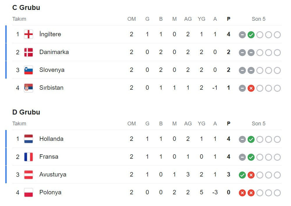 EURO 2024 PUAN DURUMU 22 - 23 Haziran || Türkiye - Portekiz maçı sonrası EURO 2024 A, B, C, D, E, F Grubu puan durumu