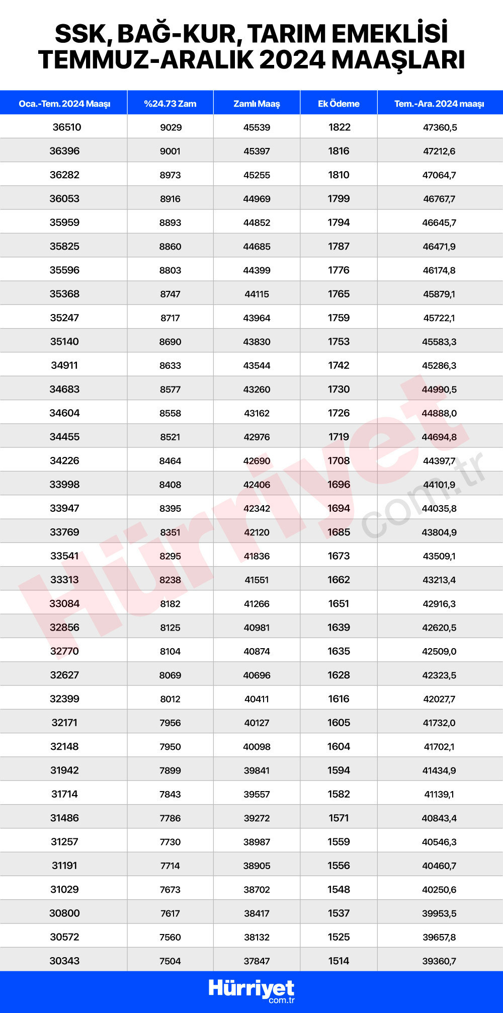 EMEKLİ MEMUR MAAŞI HESAPLAMA 2024 TEMMUZ (KALEM KALEM ZAM TABLOSU) || Memur ve emekli maaş zammı ne kadar oldu Yeni (Temmuz 2024) memur emekli maaşı hesaplama robotu