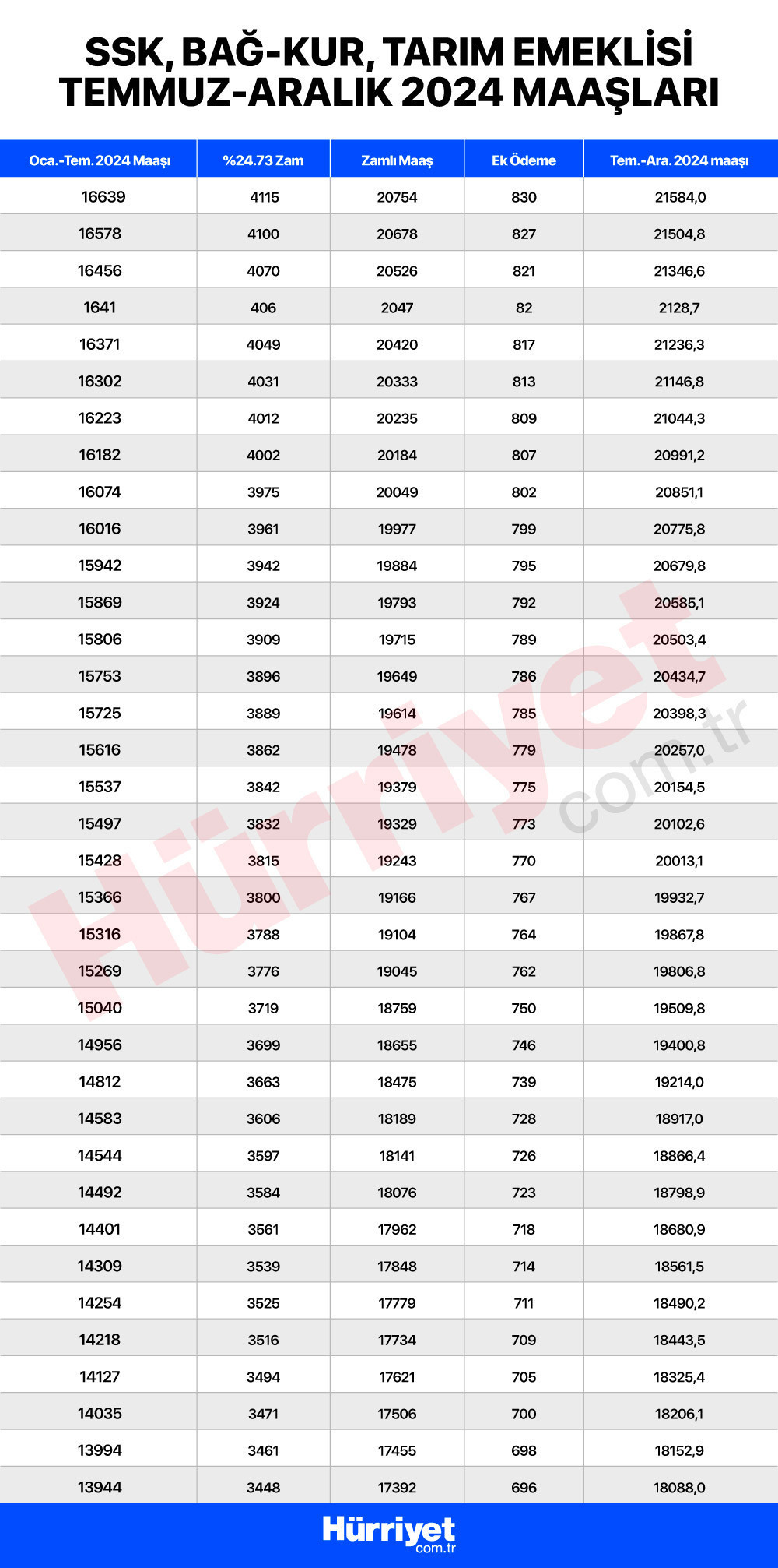 EMEKLİ MEMUR MAAŞI HESAPLAMA 2024 TEMMUZ (KALEM KALEM ZAM TABLOSU) || Memur ve emekli maaş zammı ne kadar oldu Yeni (Temmuz 2024) memur emekli maaşı hesaplama robotu