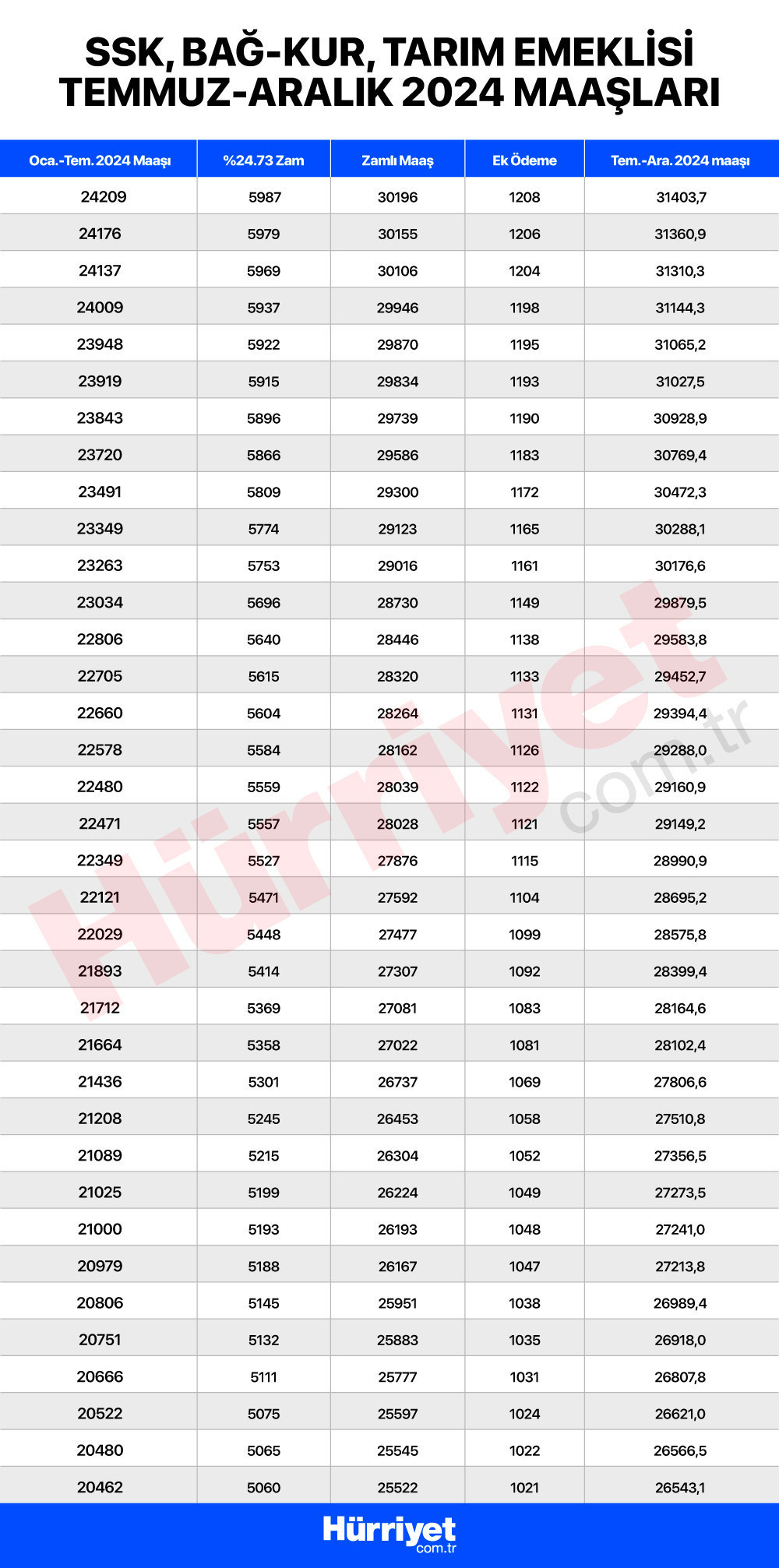 EMEKLİ MEMUR MAAŞI HESAPLAMA 2024 TEMMUZ (KALEM KALEM ZAM TABLOSU) || Memur ve emekli maaş zammı ne kadar oldu Yeni (Temmuz 2024) memur emekli maaşı hesaplama robotu