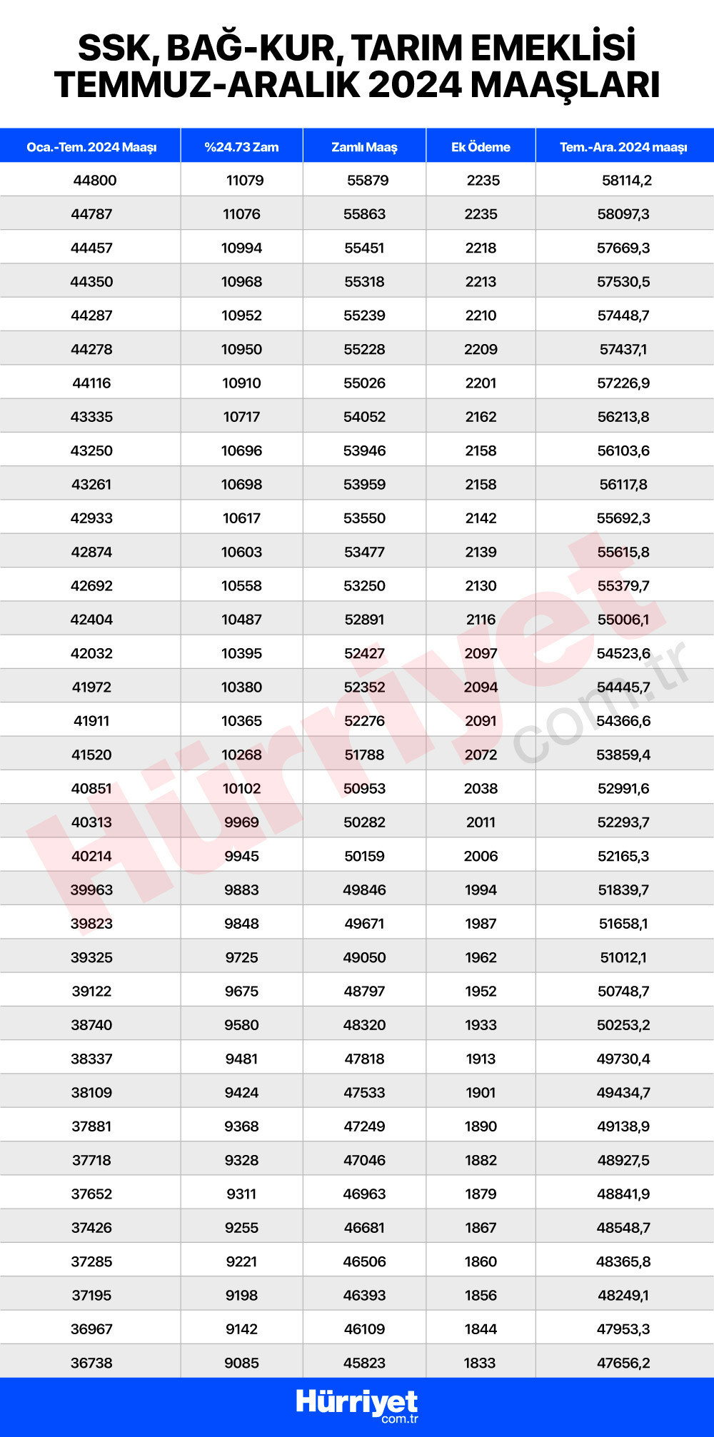 ZAMLI SSK VE BAĞ-KUR EMEKLİ MAAŞ TABLOSU