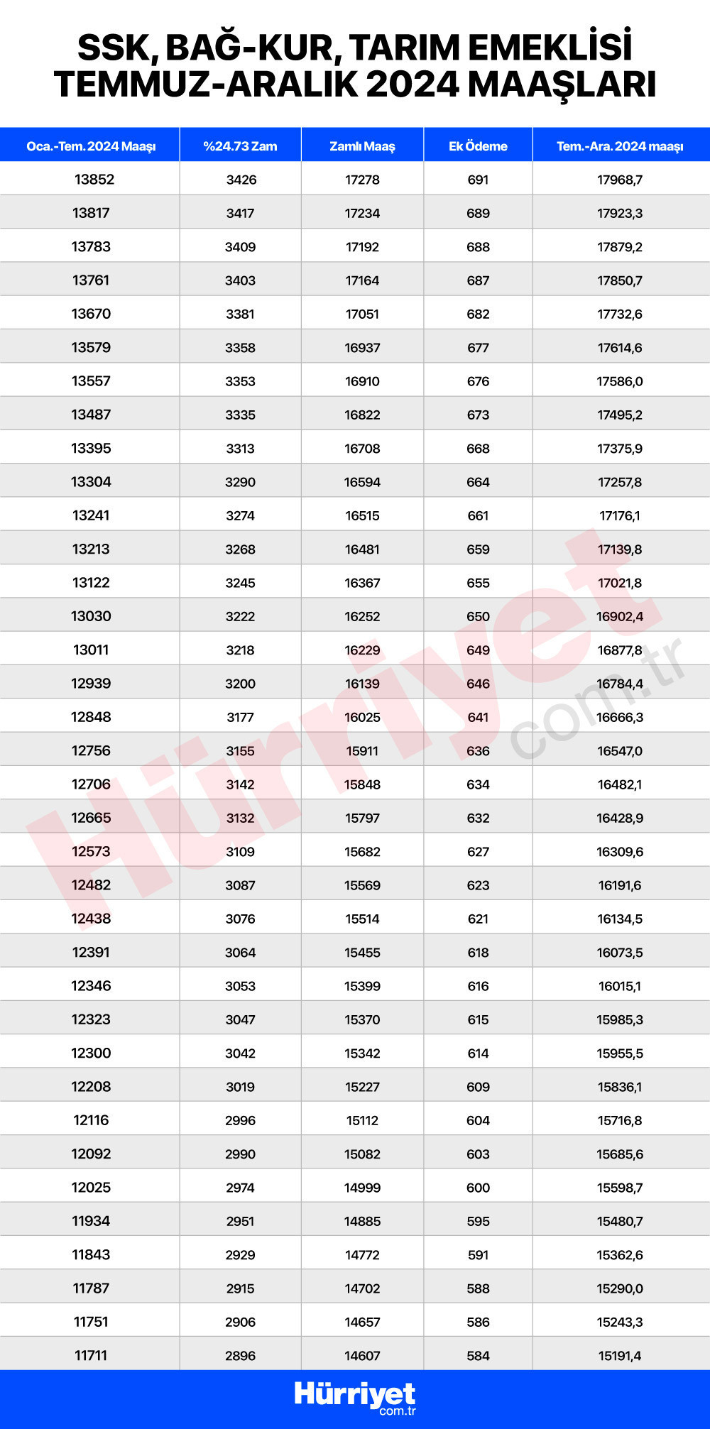 EMEKLİ MEMUR MAAŞI HESAPLAMA 2024 TEMMUZ (KALEM KALEM ZAM TABLOSU) || Memur ve emekli maaş zammı ne kadar oldu Yeni (Temmuz 2024) memur emekli maaşı hesaplama robotu