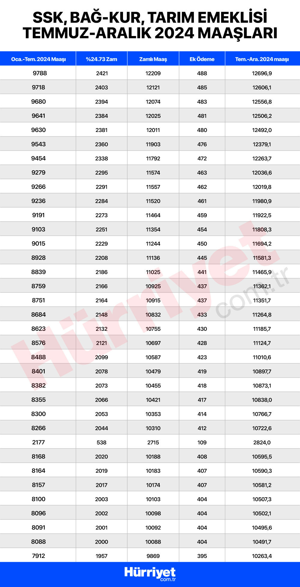 EMEKLİ MEMUR MAAŞI HESAPLAMA 2024 TEMMUZ (KALEM KALEM ZAM TABLOSU) || Memur ve emekli maaş zammı ne kadar oldu Yeni (Temmuz 2024) memur emekli maaşı hesaplama robotu