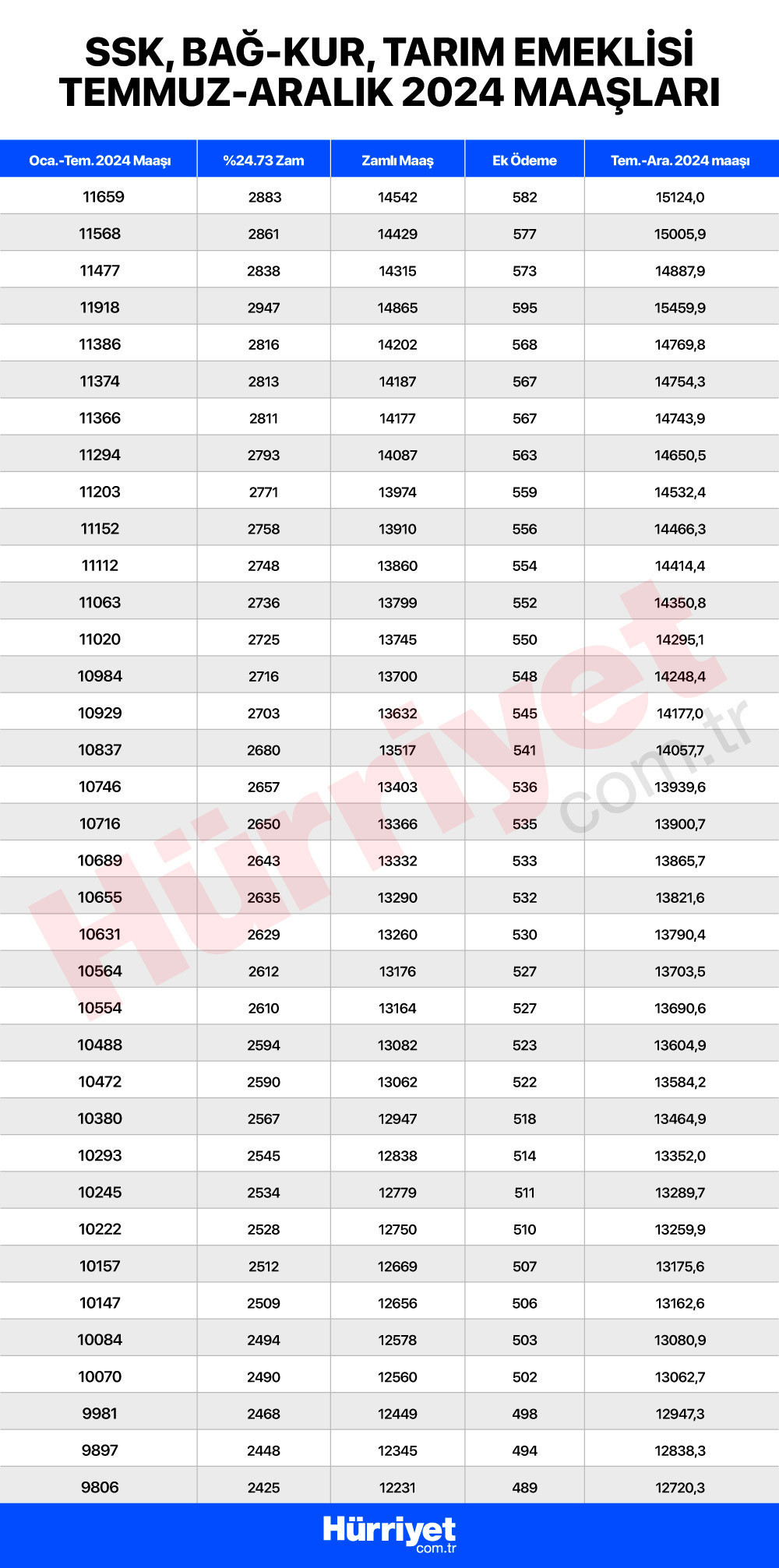 EMEKLİ MEMUR MAAŞI HESAPLAMA 2024 TEMMUZ (KALEM KALEM ZAM TABLOSU) || Memur ve emekli maaş zammı ne kadar oldu Yeni (Temmuz 2024) memur emekli maaşı hesaplama robotu