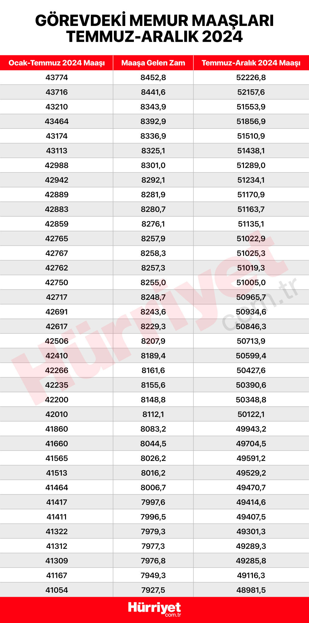 EMEKLİ MEMUR MAAŞI HESAPLAMA 2024 TEMMUZ (KALEM KALEM ZAM TABLOSU) || Memur ve emekli maaş zammı ne kadar oldu Yeni (Temmuz 2024) memur emekli maaşı hesaplama robotu