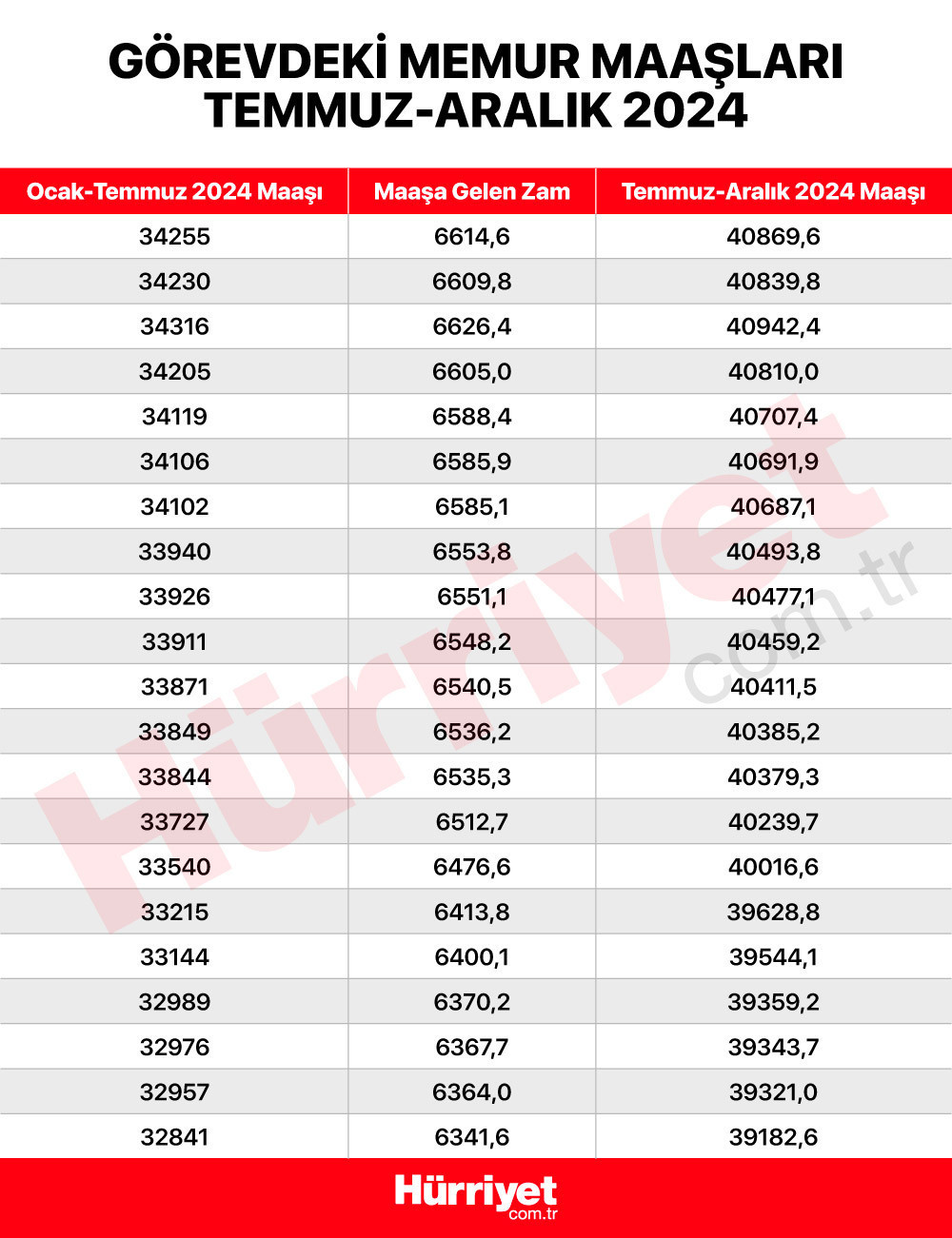 EMEKLİ MEMUR MAAŞI HESAPLAMA 2024 TEMMUZ (KALEM KALEM ZAM TABLOSU) || Memur ve emekli maaş zammı ne kadar oldu Yeni (Temmuz 2024) memur emekli maaşı hesaplama robotu