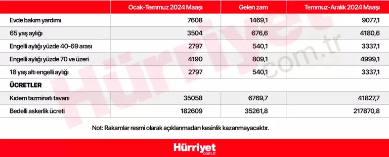 YENİ EVDE BAKIM MAAŞI NE KADAR OLACAK
