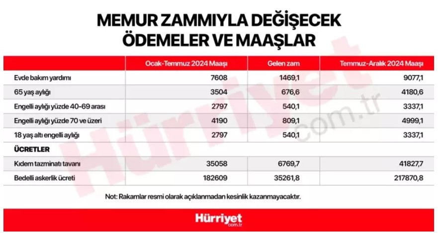 65 YAŞ AYLIĞI TEMMUZ 2024 || Zamlı 65 yaş aylığı ne kadar oldu Yaşlılık maaşı 2024 Temmuz ne kadar oldu