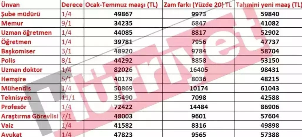 MEMUR MAAŞ ZAMMI TABLOSU