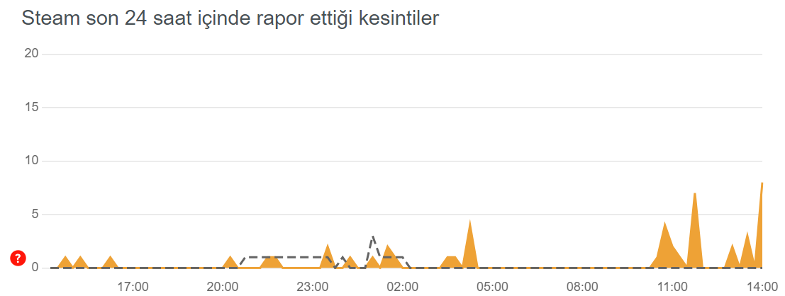 STEAM ÇÖKTÜ MÜ