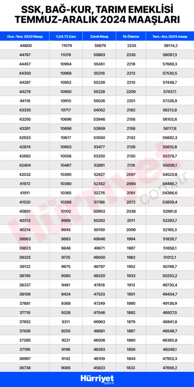 NET SSK, BAĞKUR EMEKLİ MAAŞI HESAPLAMA TABLOS TEMMUZ 2024 || EMEKLİ MAAŞ ZAMMI ŞU AN NE KADAR OLDU