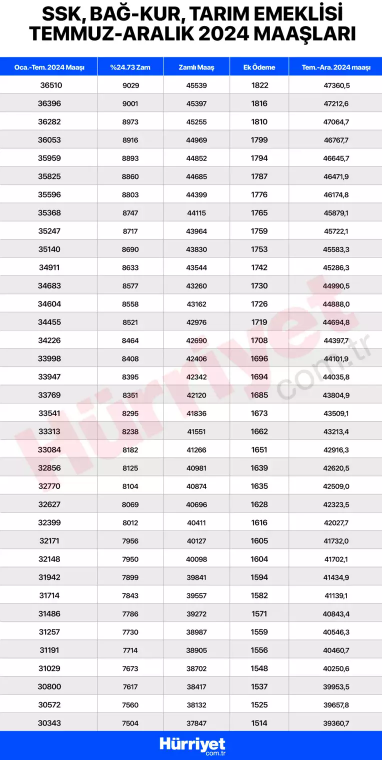 EMEKLİ MAAŞI ZAMMI BU AY YATACAK MI, TEMMUZ MAAŞLARINA YANSIYACAK MI