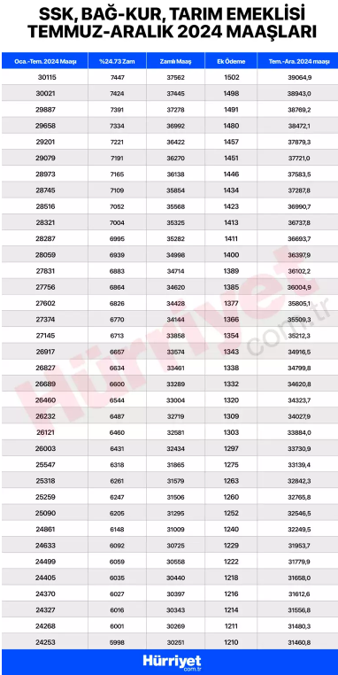 ZAMLI EMEKLİ MAAŞLARI NE ZAMAN YATACAK
