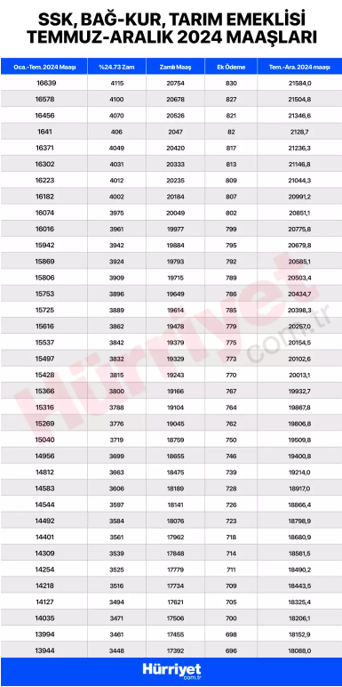 EN DÜŞÜK EMEKLİYE EK ZAM GELECEK Mİ