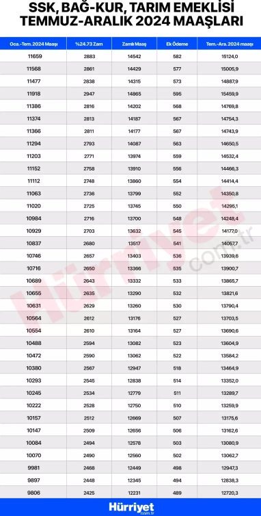 EMEKLİYE SEYYANEN ZAM VERİLECEK Mİ
