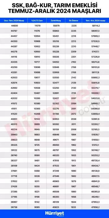 EMEKLİ MAAŞI EK ZAMMI HESAPLAMA TABLOSU TEMMUZ 2024 GÜNCEL (SSK, BAĞKUR, EMEKLİ SANDIĞI) || En düşük emekli maaşı ne kadar oldu, kaç TLye çıktı TBMMye geliyor SSK, Bağkur en düşük emekli maaş farkları ne zaman yatacak