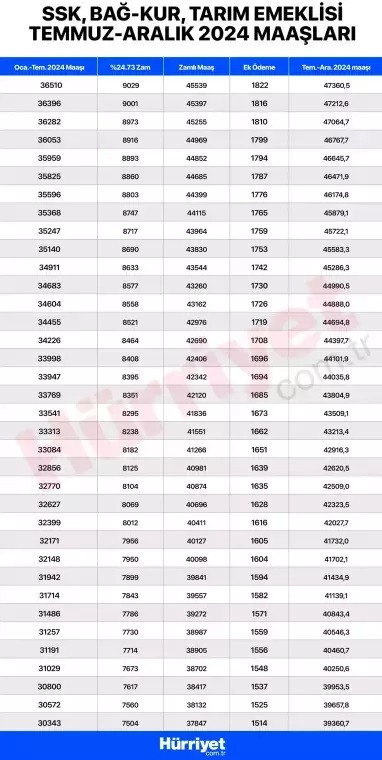 EMEKLİ MAAŞI EK ZAMMI HESAPLAMA TABLOSU TEMMUZ 2024 GÜNCEL (SSK, BAĞKUR, EMEKLİ SANDIĞI) || En düşük emekli maaşı ne kadar oldu, kaç TLye çıktı TBMMye geliyor SSK, Bağkur en düşük emekli maaş farkları ne zaman yatacak