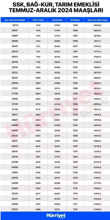 EMEKLİ MAAŞI EK ZAMMI HESAPLAMA TABLOSU TEMMUZ 2024 GÜNCEL (SSK, BAĞKUR, EMEKLİ SANDIĞI) || En düşük emekli maaşı ne kadar oldu, kaç TLye çıktı TBMMye geliyor SSK, Bağkur en düşük emekli maaş farkları ne zaman yatacak