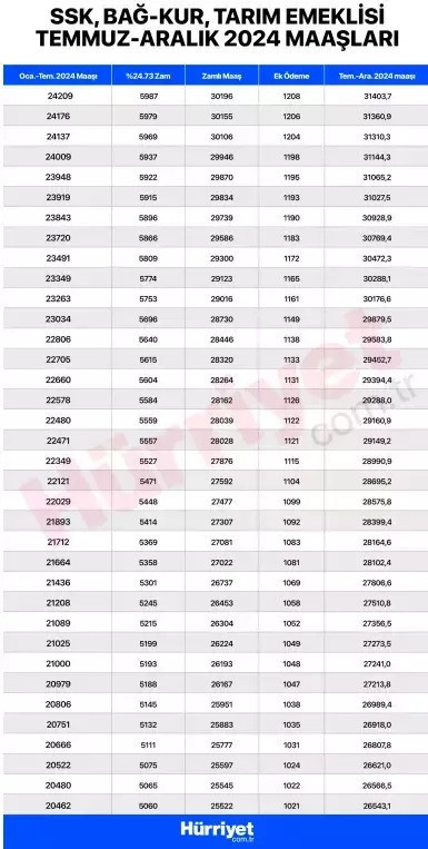 EMEKLİ MAAŞI EK ZAMMI HESAPLAMA TABLOSU TEMMUZ 2024 GÜNCEL (SSK, BAĞKUR, EMEKLİ SANDIĞI) || En düşük emekli maaşı ne kadar oldu, kaç TLye çıktı TBMMye geliyor SSK, Bağkur en düşük emekli maaş farkları ne zaman yatacak