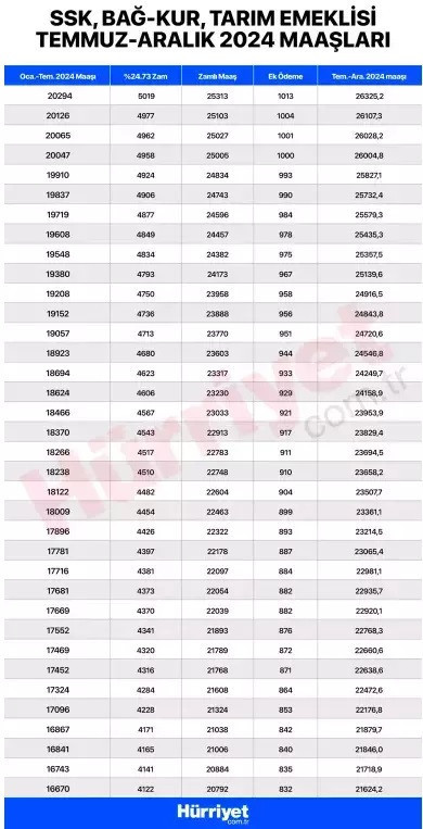 EMEKLİ MAAŞI EK ZAMMI HESAPLAMA TABLOSU TEMMUZ 2024 GÜNCEL (SSK, BAĞKUR, EMEKLİ SANDIĞI) || En düşük emekli maaşı ne kadar oldu, kaç TLye çıktı TBMMye geliyor SSK, Bağkur en düşük emekli maaş farkları ne zaman yatacak