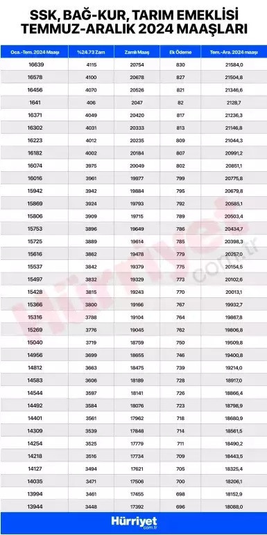 EMEKLİ MAAŞI EK ZAMMI HESAPLAMA TABLOSU TEMMUZ 2024 GÜNCEL (SSK, BAĞKUR, EMEKLİ SANDIĞI) || En düşük emekli maaşı ne kadar oldu, kaç TLye çıktı TBMMye geliyor SSK, Bağkur en düşük emekli maaş farkları ne zaman yatacak
