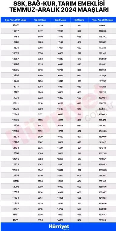 EMEKLİ MAAŞI EK ZAMMI HESAPLAMA TABLOSU TEMMUZ 2024 GÜNCEL (SSK, BAĞKUR, EMEKLİ SANDIĞI) || En düşük emekli maaşı ne kadar oldu, kaç TLye çıktı TBMMye geliyor SSK, Bağkur en düşük emekli maaş farkları ne zaman yatacak