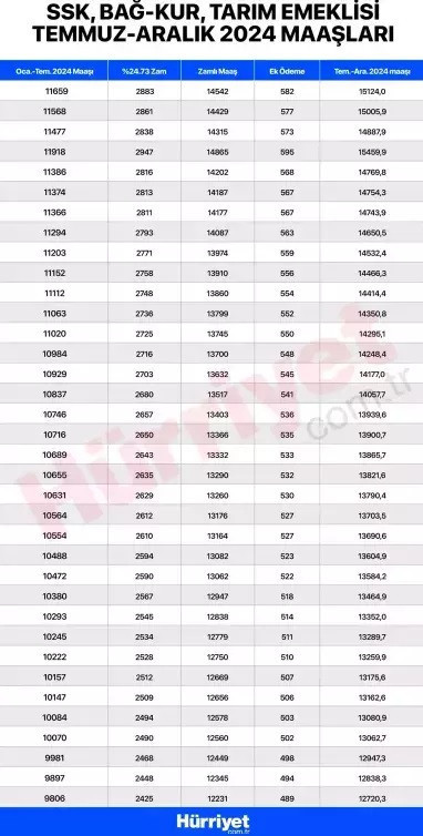 EMEKLİ MAAŞI EK ZAMMI HESAPLAMA TABLOSU TEMMUZ 2024 GÜNCEL (SSK, BAĞKUR, EMEKLİ SANDIĞI) || En düşük emekli maaşı ne kadar oldu, kaç TLye çıktı TBMMye geliyor SSK, Bağkur en düşük emekli maaş farkları ne zaman yatacak
