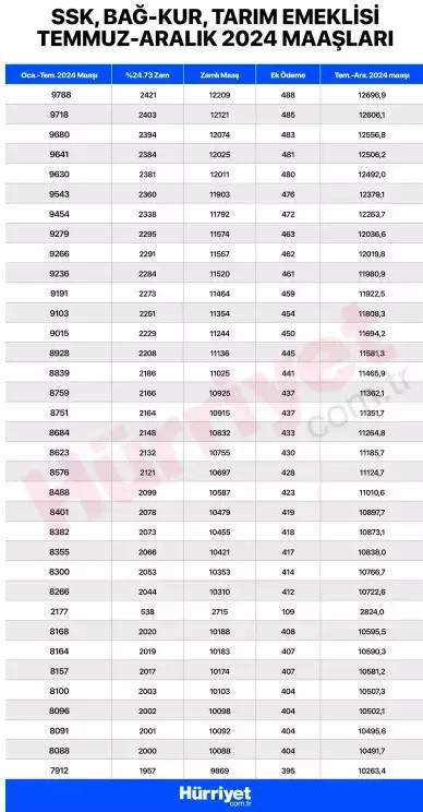 EMEKLİ MAAŞI EK ZAMMI HESAPLAMA TABLOSU TEMMUZ 2024 GÜNCEL (SSK, BAĞKUR, EMEKLİ SANDIĞI) || En düşük emekli maaşı ne kadar oldu, kaç TLye çıktı TBMMye geliyor SSK, Bağkur en düşük emekli maaş farkları ne zaman yatacak