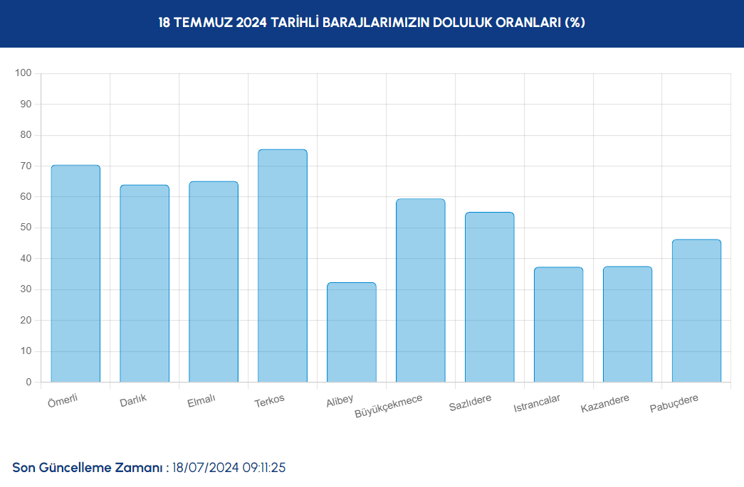 İSTANBUL BARAJ DOLULUK ORANLARI