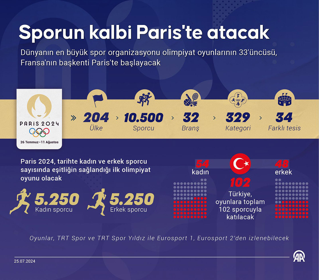 PARİS YAZ OLİMPİYATLARI NE ZAMAN KAÇ GÜN SÜRECEK