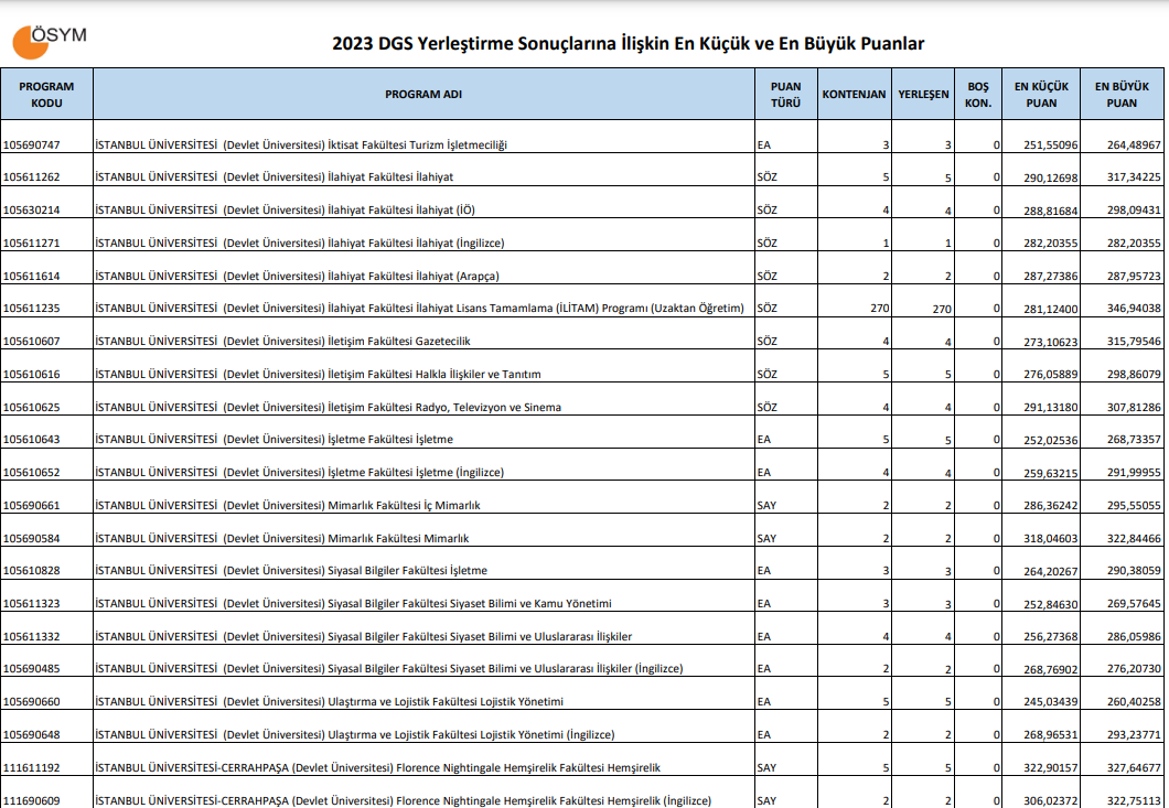 DGS TABAN PUANLARI 2025 VE KONTENJANLARI TABLOSU || ÖSYM DGS taban ve tavan puanları, başarı sıralamaları ve kontenjanları DGS TABAN PUANLARI 2025 VE KONTENJANLARI TABLOSU || ÖSYM DGS taban ve tavan puanları, başarı sıralamaları ve kontenjanları