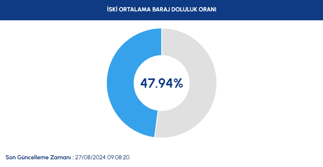 İSTANBUL BARAJ DOLULUK ORANLARI 27 AĞUSTOS 2024