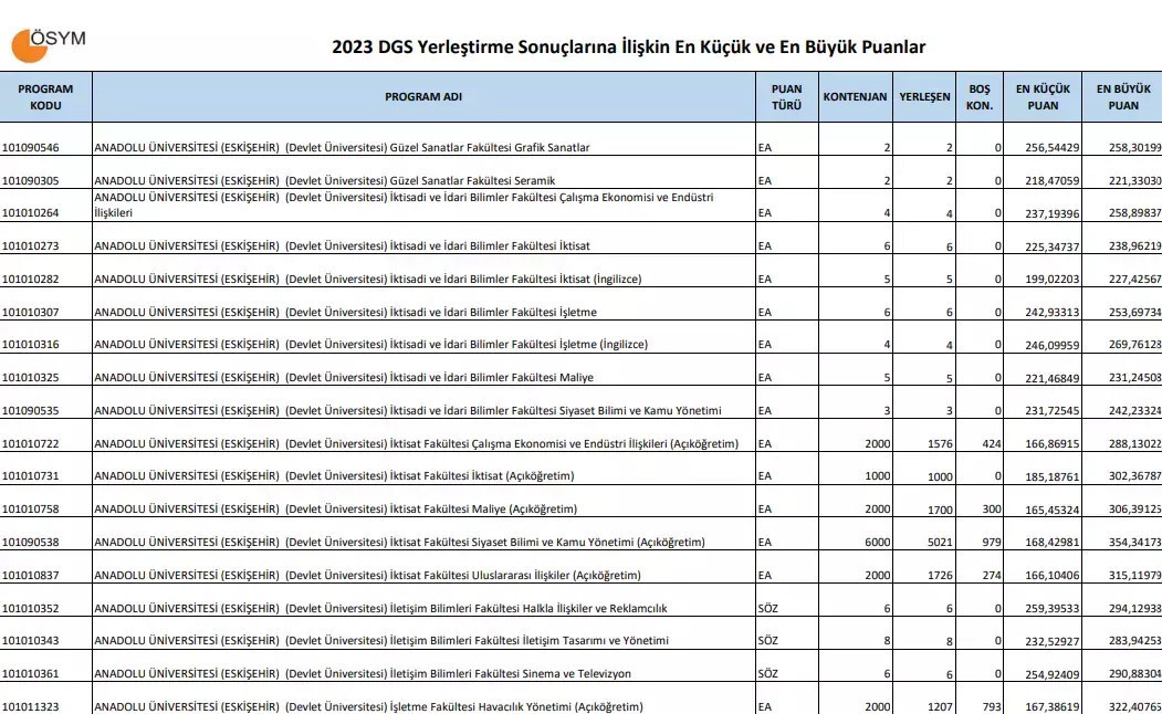 ÖSYM DGS 2025 KONTENJANLARI BELLİ OLDU MU ÖSYM DGS 2025 KONTENJANLARI BELLİ OLDU MU
