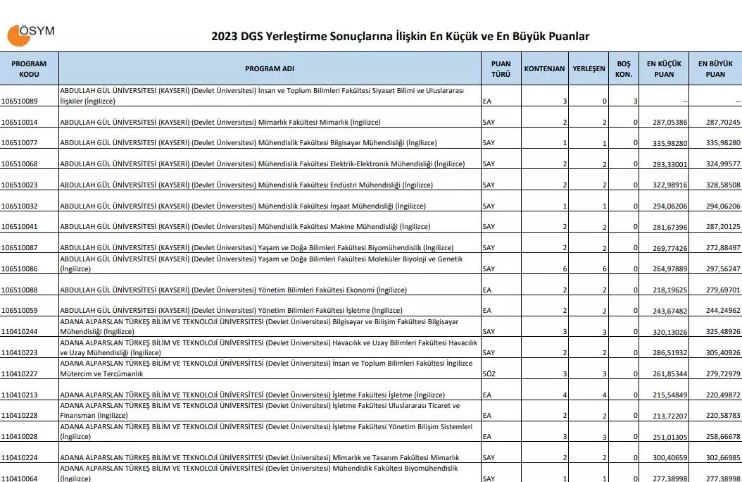 DGS TABAN PUANLARI VE BAŞARI SIRALAMASI 2025 AÇIKLANDI MI DGS TABAN PUANLARI VE BAŞARI SIRALAMASI 2025 AÇIKLANDI MI
