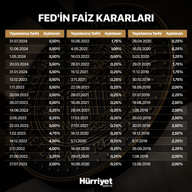 FED FAİZ KARARI SON DAKİKA AÇIKLANDI