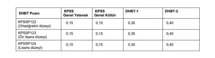 DHBT SINAV SONUÇLARI NASIL ÖĞRENİLİR DHBT SINAV SONUÇLARI NASIL ÖĞRENİLİR