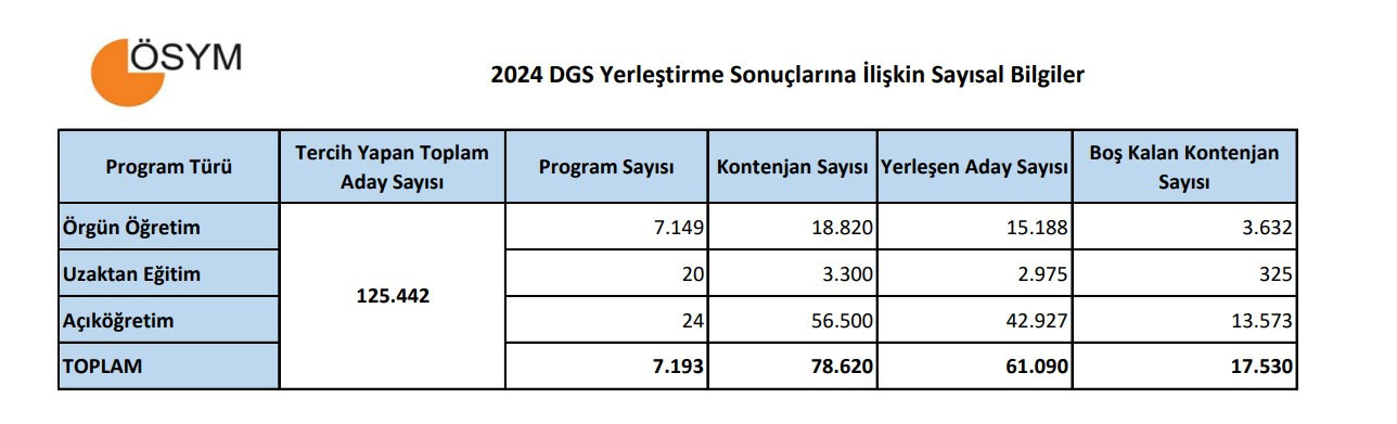 DGS TABAN PUANLARI 2024 VE KONTENJANLARI (EK TERCİH) || DGS taban puanları ve başarı sıralamaları açıklandı mı DGS geçiş bölümleri neler, hangi bölümler var DGS TABAN PUANLARI 2024 VE KONTENJANLARI (EK TERCİH) || DGS taban puanları ve başarı sıralamaları açıklandı mı DGS geçiş bölümleri neler, hangi bölümler var