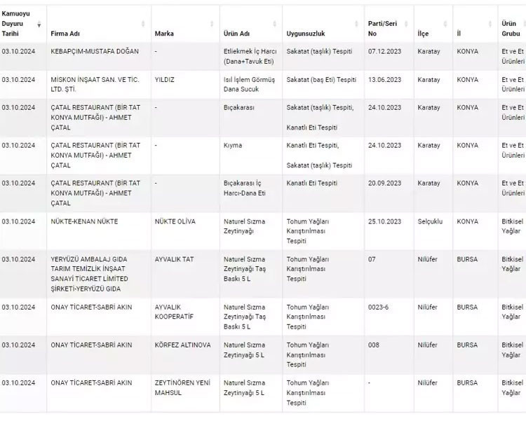 YENİ TAKLİT VE TAĞŞİŞ LİSTESİ GÜNCELLENDİ 2024 (güvenilirgida.tarimorman.gov.tr): Tarım ve Orman Bakanlığı taklit-tağşiş yapılan gıdalar ile sağlığımızı tehlikeye düşürebilecek gıdalar yayınlandı
