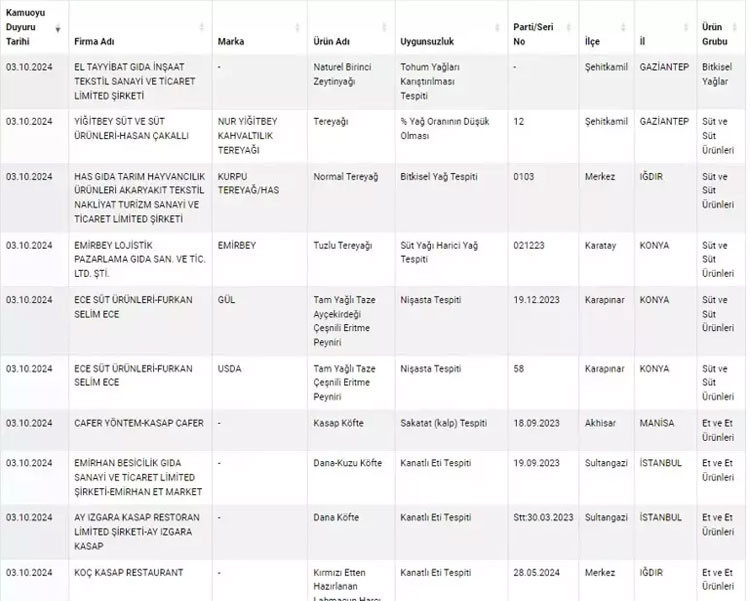 YENİ TAKLİT VE TAĞŞİŞ LİSTESİ GÜNCELLENDİ 2024 (güvenilirgida.tarimorman.gov.tr): Tarım ve Orman Bakanlığı taklit-tağşiş yapılan gıdalar ile sağlığımızı tehlikeye düşürebilecek gıdalar yayınlandı