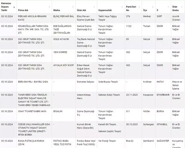 YENİ TAKLİT VE TAĞŞİŞ LİSTESİ GÜNCELLENDİ 2024 (güvenilirgida.tarimorman.gov.tr): Tarım ve Orman Bakanlığı taklit-tağşiş yapılan gıdalar ile sağlığımızı tehlikeye düşürebilecek gıdalar yayınlandı