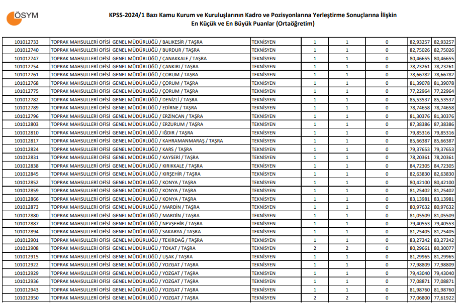 KPSS ORTAÖĞRETİM MEMUR ATAMA PUANLARI 2024 TABLOSU || Ortaöğretim KPSS 55,58,60,61,63,65,66,70,75,80,85 puanla nereye girilir P94 puanıyla hangi kuruma atanır