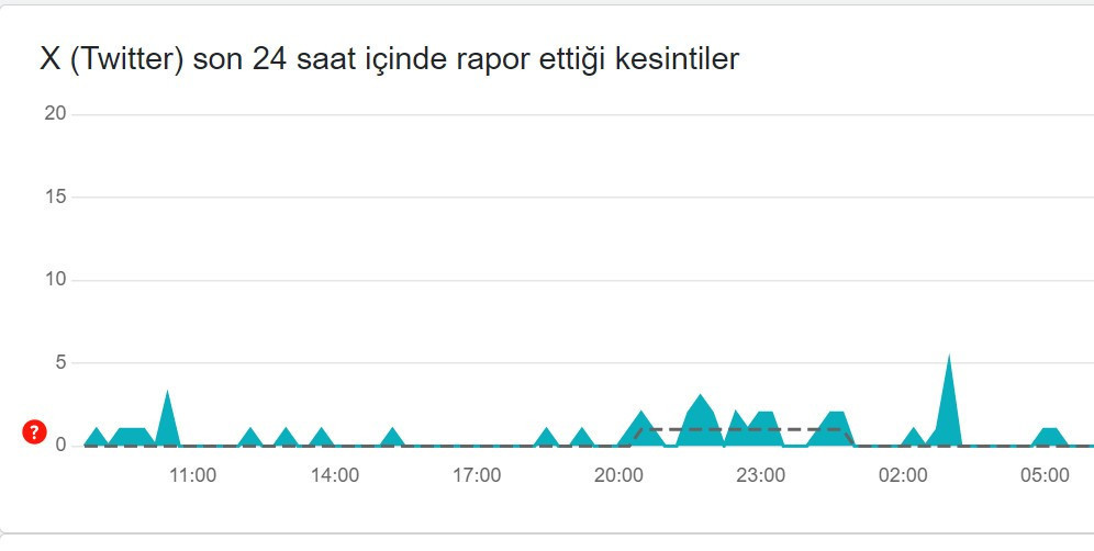 Twitter 8 Ekim hata tespit raporu || X - Twitter çöktü mü, dondu mu, ne sorun var İşte güncel raporlar