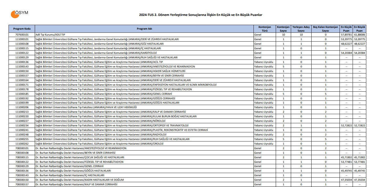 TUS yerleştirme sonuçları sorgulama ekranı || TUS 2. dönem tercih sonuçları nasıl, nereden öğrenilir TUS/2 boş kontenjanları ve taban puanları