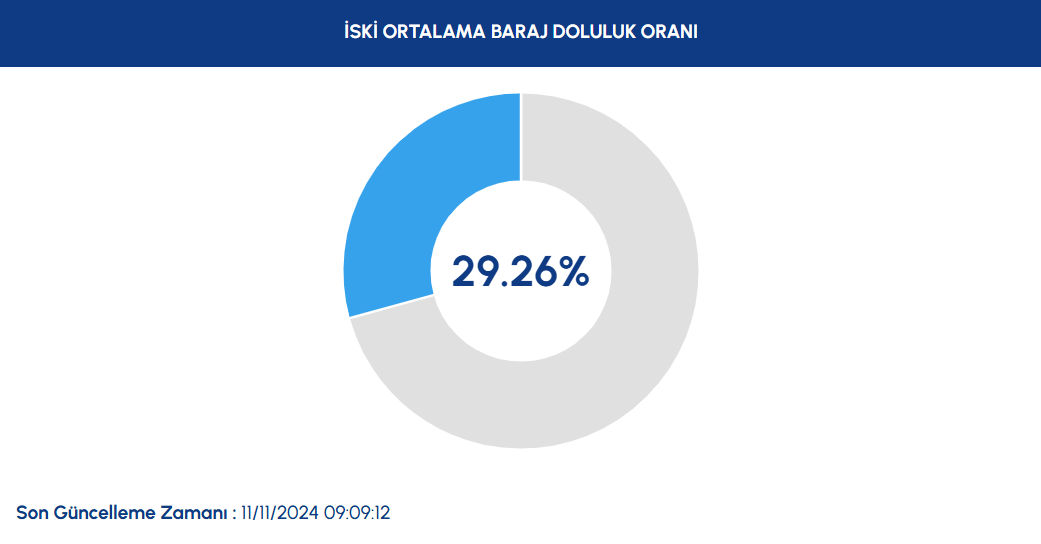 YAĞIŞ SONRASI BARAJLARDAKİ SON DURUM 12 KASIM 2024