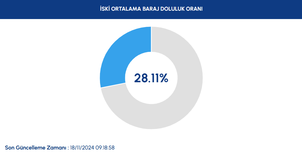 YAĞIŞ SONRASI BARAJLARDAKİ SON DURUM 18 KASIM 2024