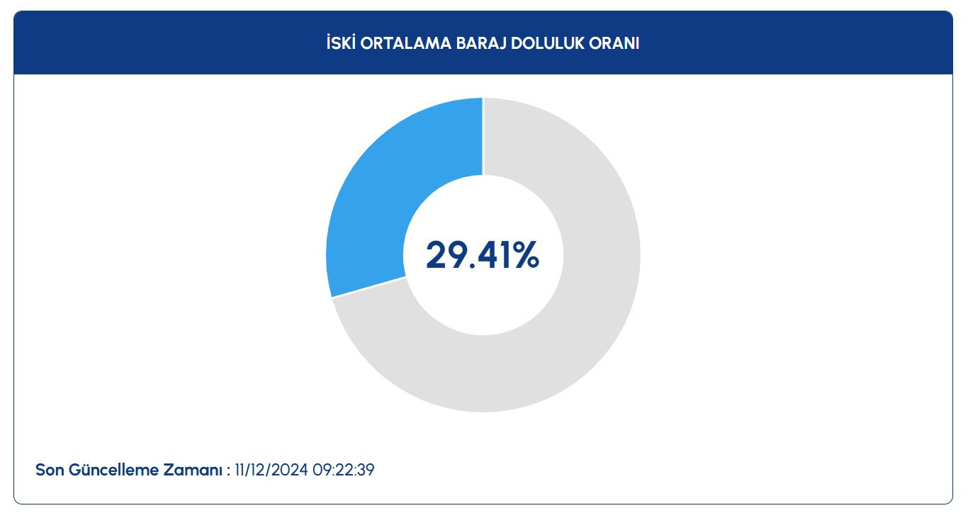 İSKİ BARAJ DOLULUK ORANLARI 11 ARALIK