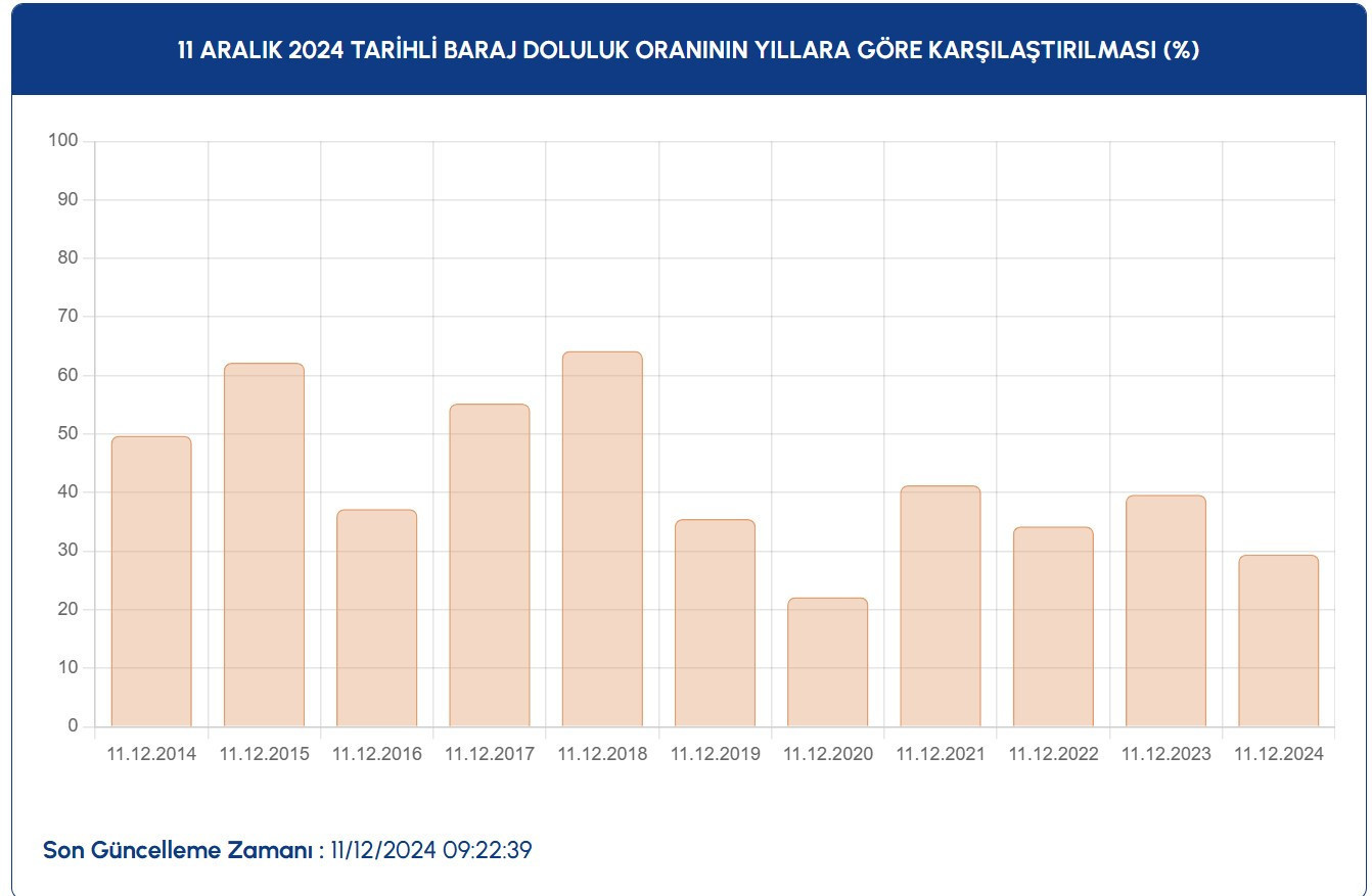 İSTANBUL BARAJ DOLULUK ORANI 11 ARALIK | Gözler İSKİ Baraj doluluk oranı yüzdesinde