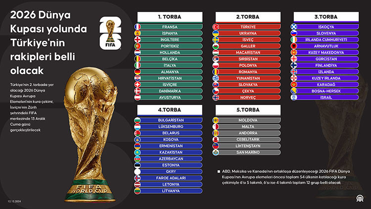 2026 DÜNYA KUPASI ELEMELERİ TÜRKİYE MUHTEMEL RAKİPLERİ 2026 DÜNYA KUPASI ELEMELERİ TÜRKİYE MUHTEMEL RAKİPLERİ