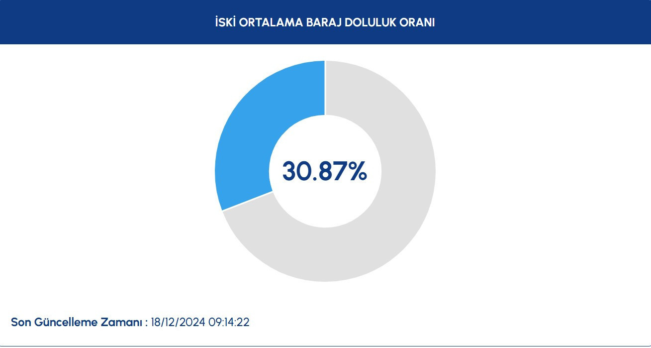 İSKİ BARAJ DOLULUK ORANI SON DURUM