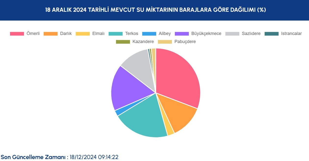İSKİ BARAJ DOLULUK ORANLARI 18 ARALIK 2024 || İstanbul barajların doluluk oranı son durum nedir İski baraj doluluk oranı yüzde kaç oldu